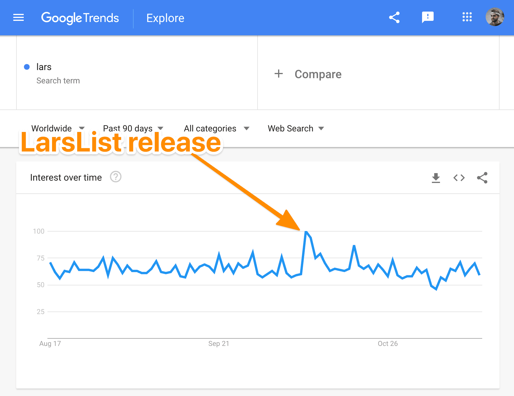 Google trends for Lars increased by 60%
