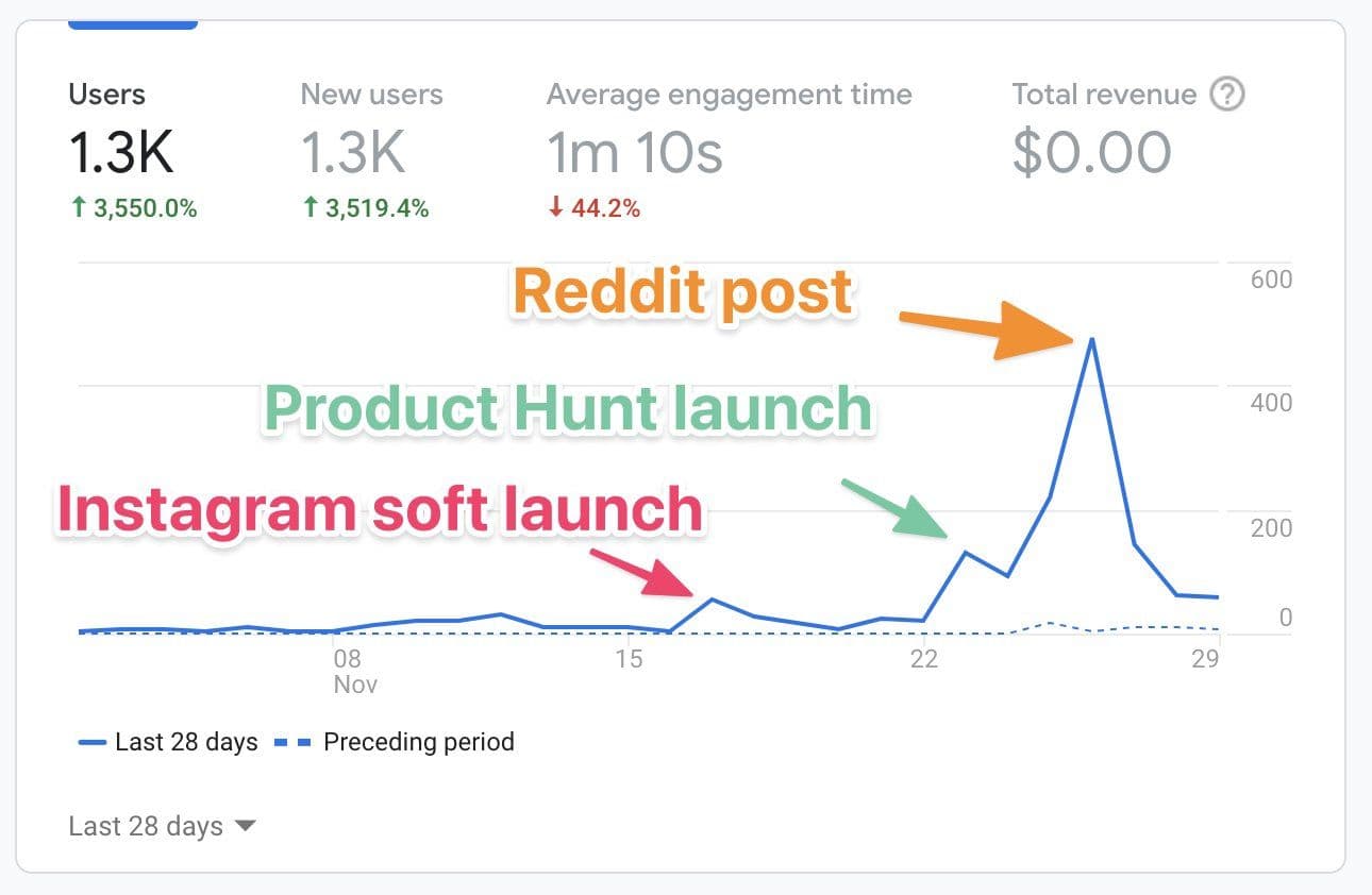Three different launches