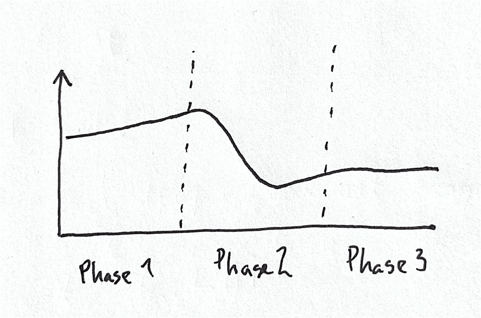 Three phases